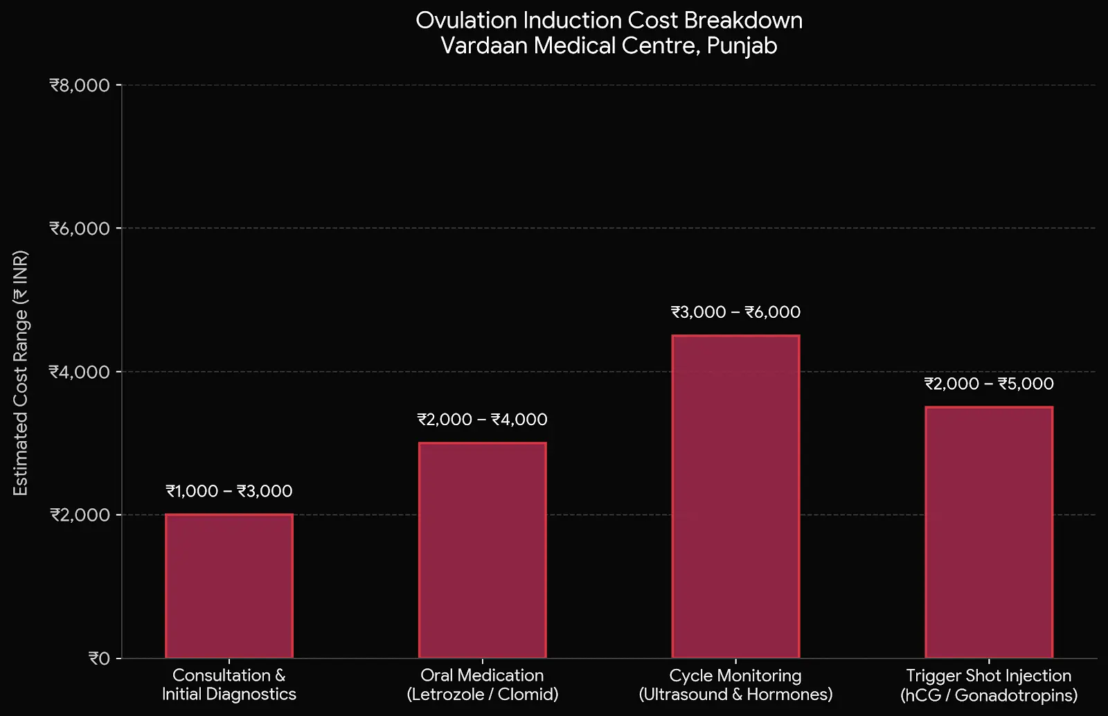 ovulation-Induction-cost