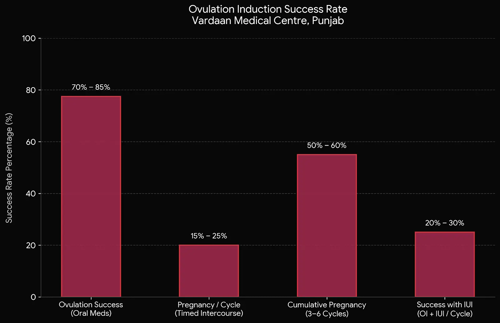 ovulation-Induction-success-rates