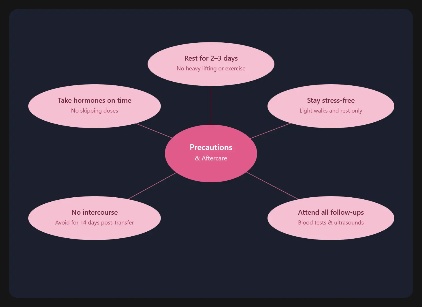 precautions-embryo-donor
