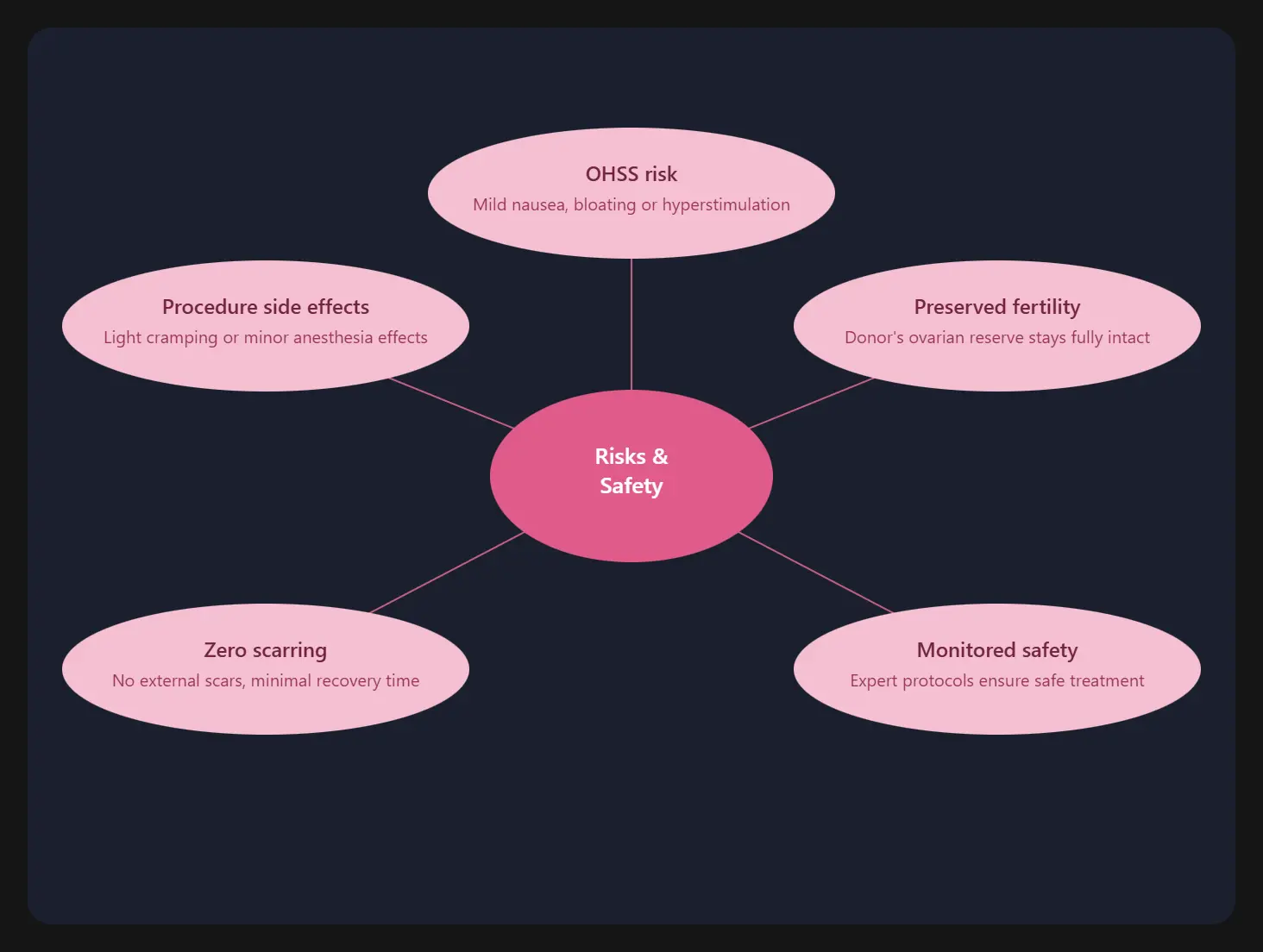 risk-ovum-donor