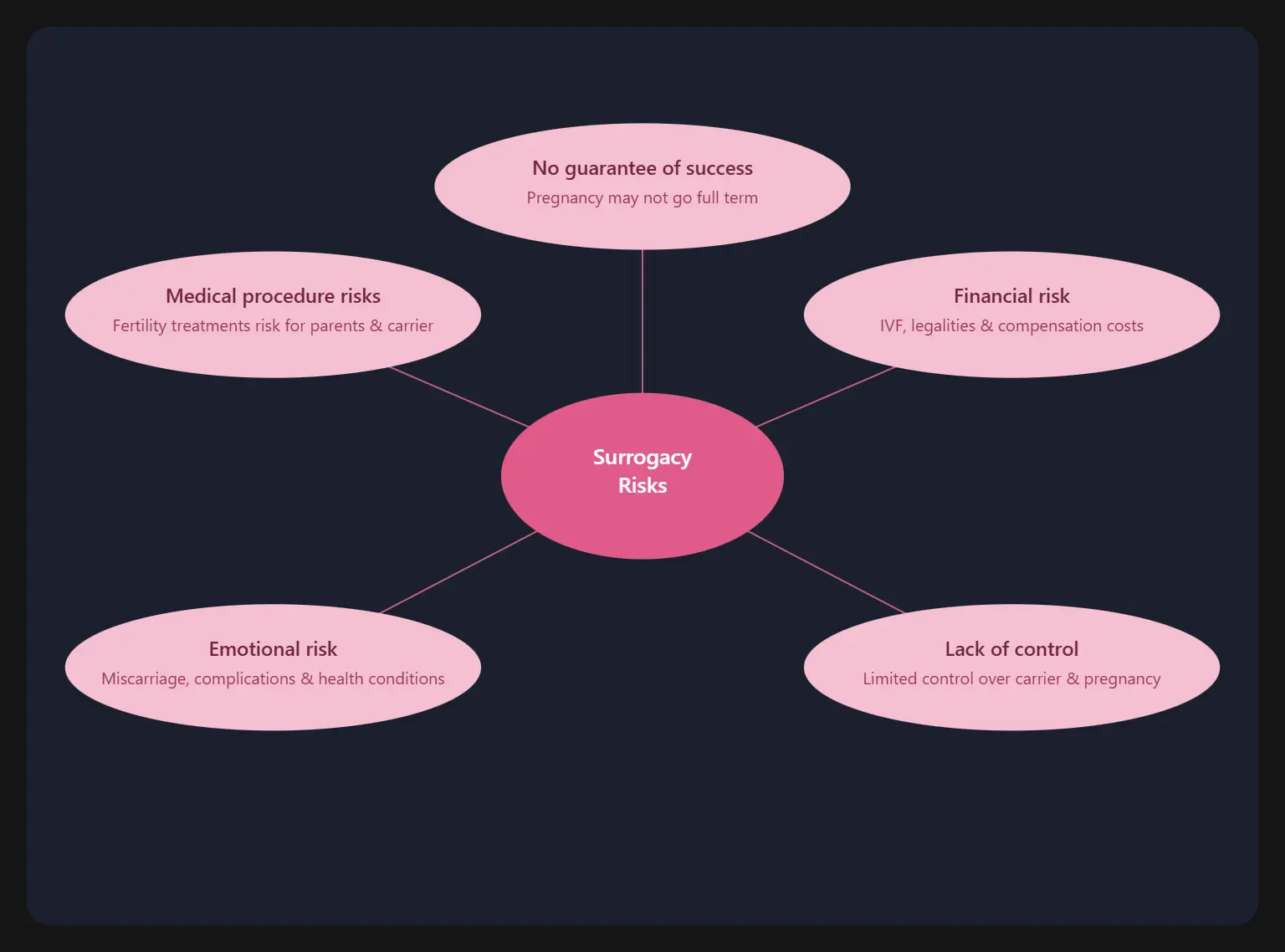 surrogacy-risk